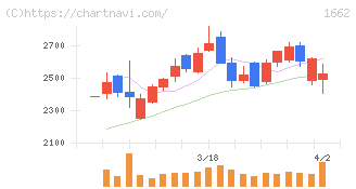 石油資源開発(1662)の日足チャート