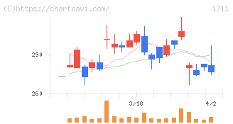 ＳＤＳホールディングス(1711)の日足チャート