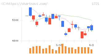 コムシスホールディングス(1721)の日足チャート