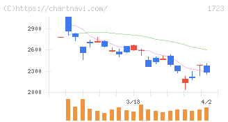 日本電技(1723)の日足チャート