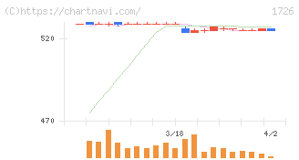 ビーアールホールディングス(1726)の日足チャート