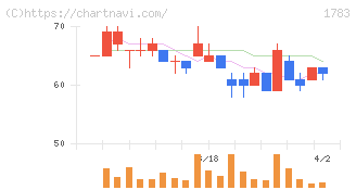 ｆａｎｔａｓｉｓｔａ(1783)の日足チャート