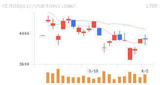 第一建設工業(1799)の日足チャート