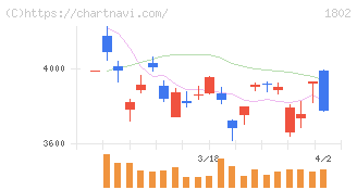 大林組(1802)の日足チャート