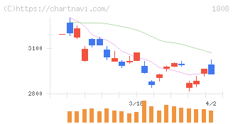 長谷工コーポレーション(1808)の日足チャート