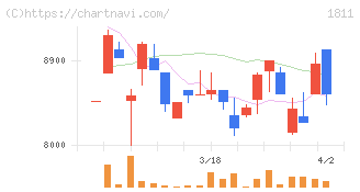 錢高組(1811)の日足チャート