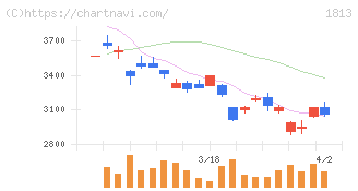 不動テトラ(1813)の日足チャート
