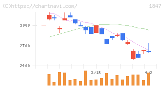 イチケン(1847)の日足チャート
