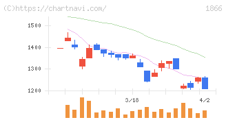 北野建設(1866)の日足チャート