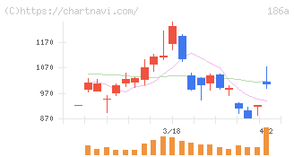 アストロスケールホールディングス(186A)の日足チャート