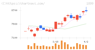 福田組(1899)の日足チャート
