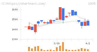 テノックス(1905)の日足チャート