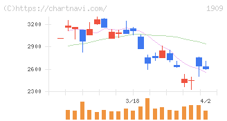 日本ドライケミカル(1909)の日足チャート