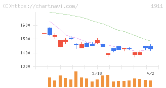 住友林業(1911)の日足チャート