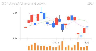 日本基礎技術(1914)の日足チャート