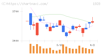 積水ハウス(1928)の日足チャート