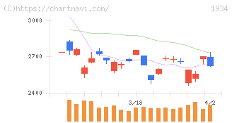 ユアテック(1934)の日足チャート