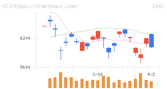 関電工(1942)の日足チャート