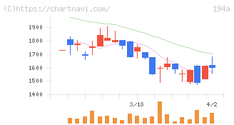 ＷＯＬＶＥＳ　ＨＡＮＤ(194A)の日足チャート