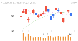 日本電設工業(1950)の日足チャート