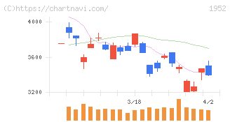 新日本空調(1952)の日足チャート
