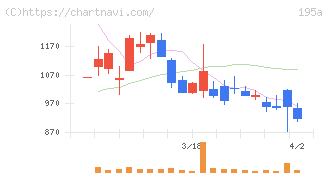 ＭＵＳＣＡＴ　ＧＲＯＵＰ(195A)の日足チャート