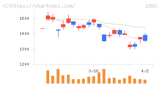 サンテック(1960)の日足チャート