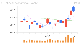 日揮ホールディングス(1963)の日足チャート