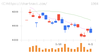 中外炉工業(1964)の日足チャート
