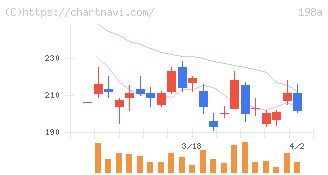 ＰｏｓｔＰｒｉｍｅ(198A)の日足チャート
