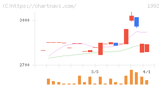 神田通信機(1992)の日足チャート