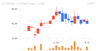 暁飯島工業(1997)の日足チャート