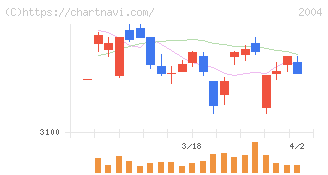 昭和産業(2004)の日足チャート