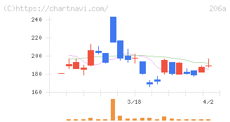 ＰＲＩＳＭ　ＢｉｏＬａｂ(206A)の日足チャート