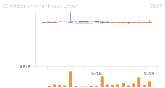 東洋精糖(2107)の日足チャート
