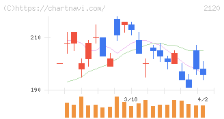 ＬＩＦＵＬＬ(2120)の日足チャート