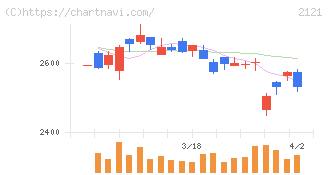 ＭＩＸＩ(2121)の日足チャート