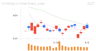 日本Ｍ＆Ａセンターホールディングス(2127)の日足チャート