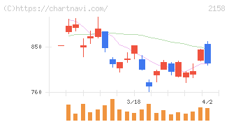 ＦＲＯＮＴＥＯ(2158)の日足チャート