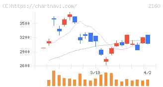 ジーエヌアイグループ(2160)の日足チャート