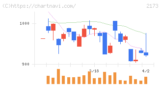 博展(2173)の日足チャート