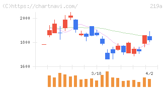 Ｈｅａｒｔｓｅｅｄ(219A)の日足チャート