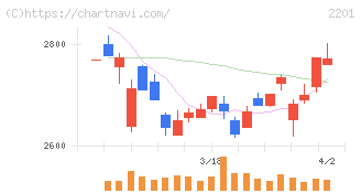 森永製菓(2201)の日足チャート