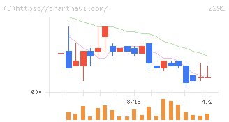 福留ハム(2291)の日足チャート