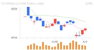 伊藤ハム米久ホールディングス(2296)の日足チャート