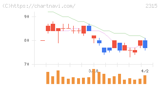 ＣＡＩＣＡ　ＤＩＧＩＴＡＬ(2315)の日足チャート
