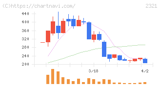 ソフトフロントホールディングス(2321)の日足チャート