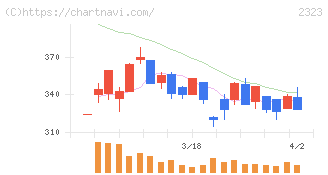 ｆｏｎｆｕｎ(2323)の日足チャート