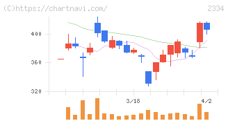 イオレ(2334)の日足チャート