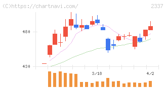 いちご(2337)の日足チャート